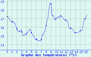 Courbe de tempratures pour Puymeras (84)