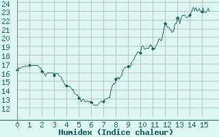 Courbe de l'humidex pour Mimet (13)