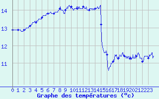Courbe de tempratures pour Camaret (29)
