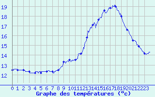 Courbe de tempratures pour Montpellier (34)
