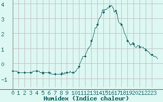 Courbe de l'humidex pour Vannes-Sn (56)