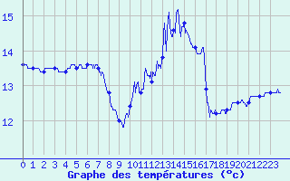 Courbe de tempratures pour Pointe du Raz (29)