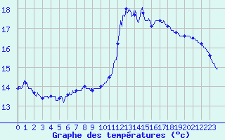 Courbe de tempratures pour Nmes - Garons (30)