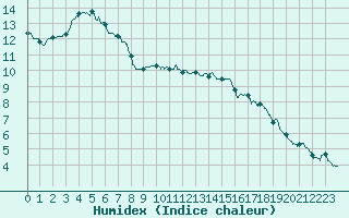 Courbe de l'humidex pour Deauville (14)