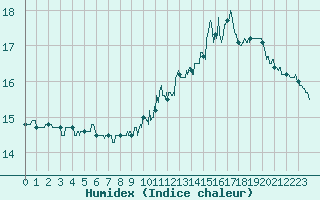Courbe de l'humidex pour Toulouse-Francazal (31)