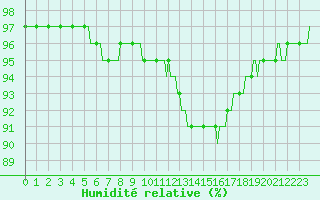 Courbe de l'humidit relative pour Vendme (41)