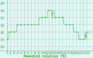 Courbe de l'humidit relative pour Saint-Michel-d'Euzet (30)