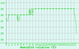 Courbe de l'humidit relative pour Beaumont du Ventoux (Mont Serein - Accueil) (84)