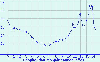 Courbe de tempratures pour Saint-Benot-sur-Loire (45)