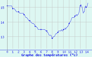 Courbe de tempratures pour Medire (25)