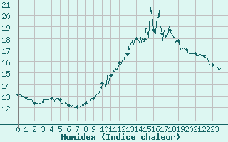 Courbe de l'humidex pour Rodez (12)