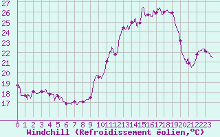 Courbe du refroidissement olien pour Villacoublay (78)