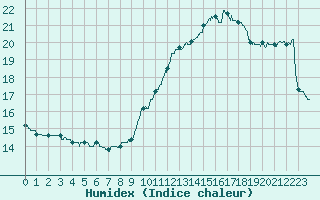 Courbe de l'humidex pour Metz-Nancy-Lorraine (57)