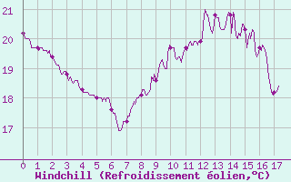 Courbe du refroidissement olien pour Cap Bar (66)