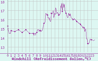 Courbe du refroidissement olien pour Cognac (16)