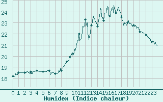 Courbe de l'humidex pour Beauvais (60)