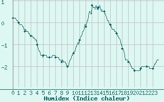 Courbe de l'humidex pour Lyon - Bron (69)