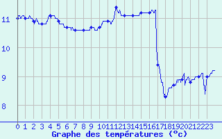 Courbe de tempratures pour Camaret (29)