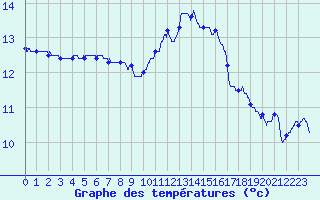 Courbe de tempratures pour Angers-Marc (49)