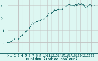 Courbe de l'humidex pour Nancy - Ochey (54)