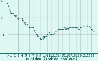 Courbe de l'humidex pour Chteau-Chinon (58)