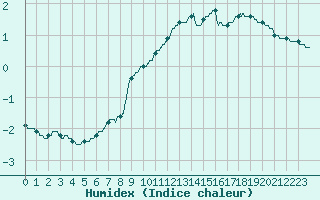 Courbe de l'humidex pour Clermont-Ferrand (63)