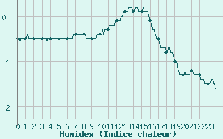 Courbe de l'humidex pour Belfort-Dorans (90)