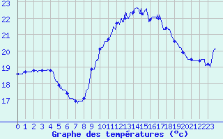 Courbe de tempratures pour Dunkerque (59)