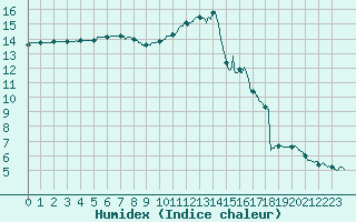 Courbe de l'humidex pour Tours (37)