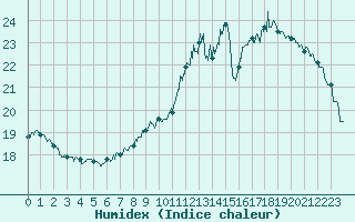 Courbe de l'humidex pour Nancy - Essey (54)