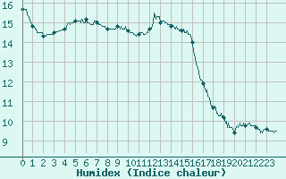 Courbe de l'humidex pour Pontoise - Cormeilles (95)