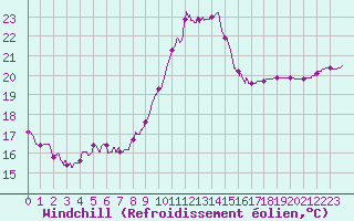 Courbe du refroidissement olien pour Le Touquet (62)
