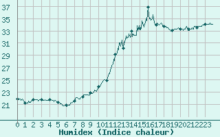 Courbe de l'humidex pour Bziers Cap d'Agde (34)
