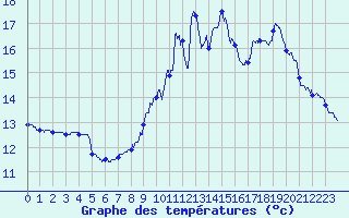 Courbe de tempratures pour Septsarges (55)