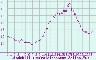 Courbe du refroidissement olien pour Pointe du Raz (29)