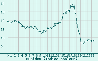Courbe de l'humidex pour Bordeaux (33)