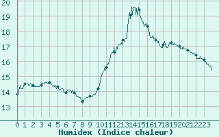 Courbe de l'humidex pour Angers-Marc (49)