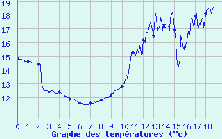 Courbe de tempratures pour Bressuire (79)