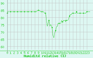 Courbe de l'humidit relative pour Le Grau-du-Roi (30)