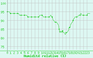 Courbe de l'humidit relative pour Baye (51)