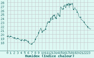 Courbe de l'humidex pour Istres (13)