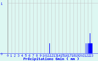 Diagramme des prcipitations pour Bloye (74)