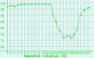 Courbe de l'humidit relative pour Moyen (Be)