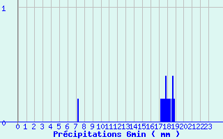 Diagramme des prcipitations pour Ailleville (10)