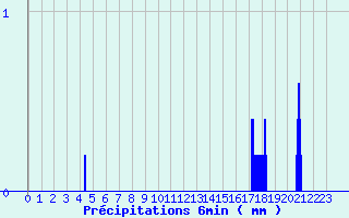 Diagramme des prcipitations pour Montbard (21)