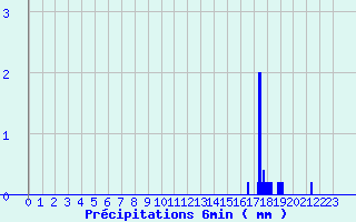 Diagramme des prcipitations pour Bras-sur-Meuse (55)