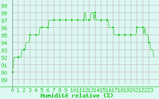 Courbe de l'humidit relative pour Bannalec (29)