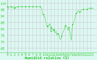 Courbe de l'humidit relative pour Pinsot (38)