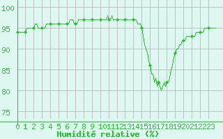 Courbe de l'humidit relative pour Quimperl (29)