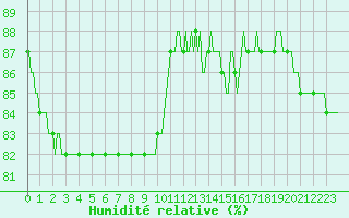 Courbe de l'humidit relative pour Leign-les-Bois - La Chamarderie (86)